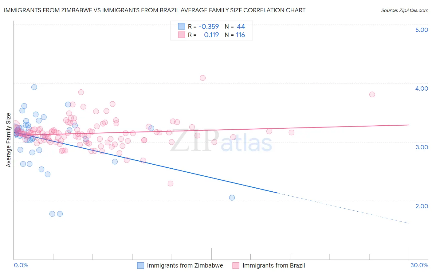 Immigrants from Zimbabwe vs Immigrants from Brazil Average Family Size