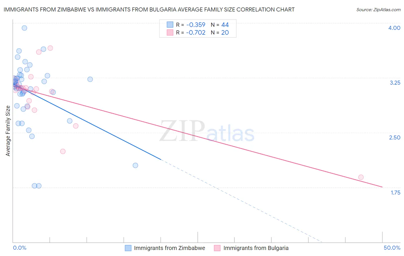 Immigrants from Zimbabwe vs Immigrants from Bulgaria Average Family Size