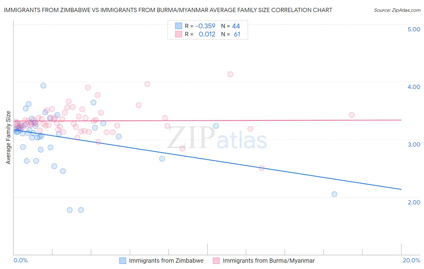 Immigrants from Zimbabwe vs Immigrants from Burma/Myanmar Average Family Size