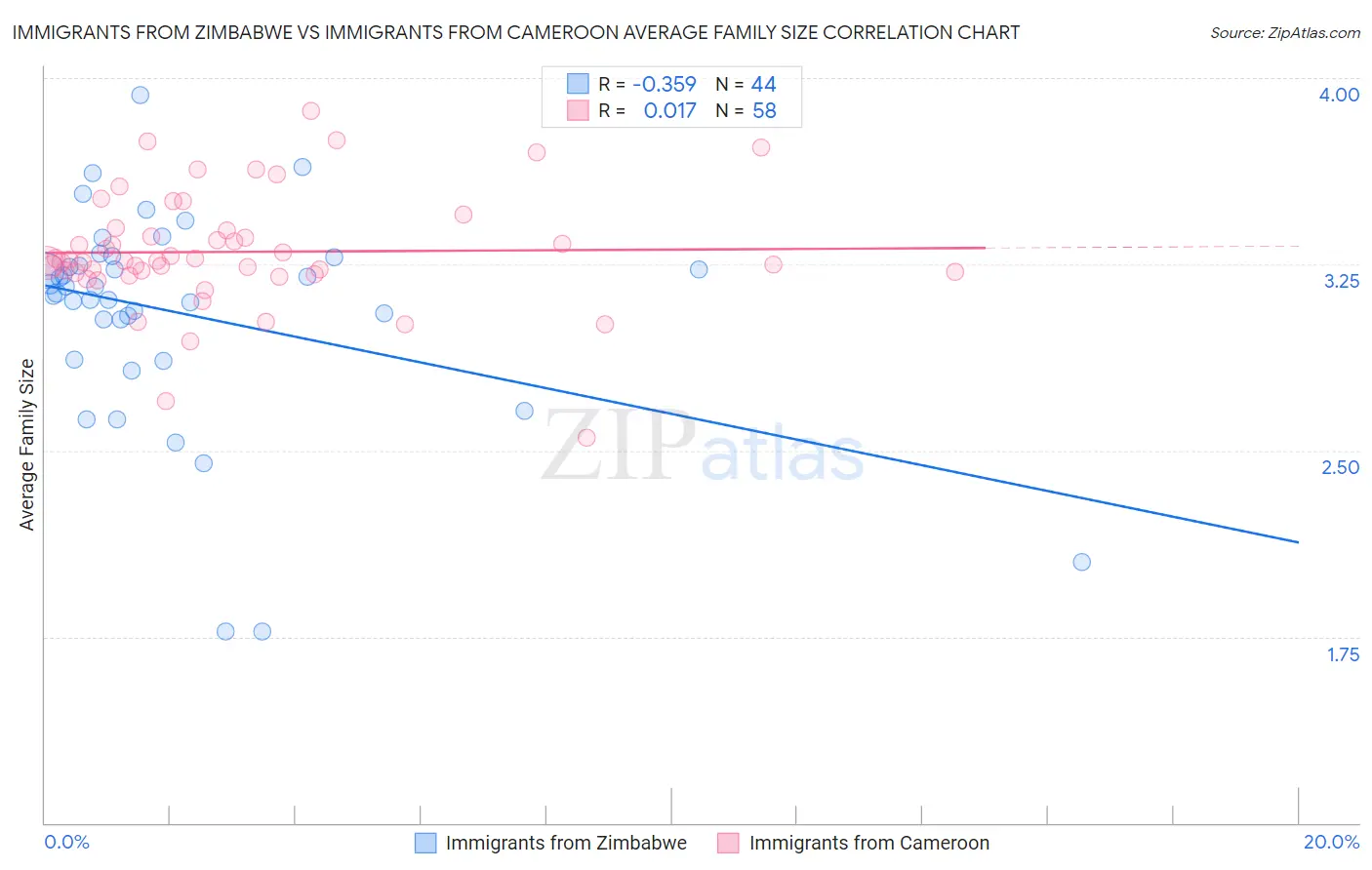 Immigrants from Zimbabwe vs Immigrants from Cameroon Average Family Size