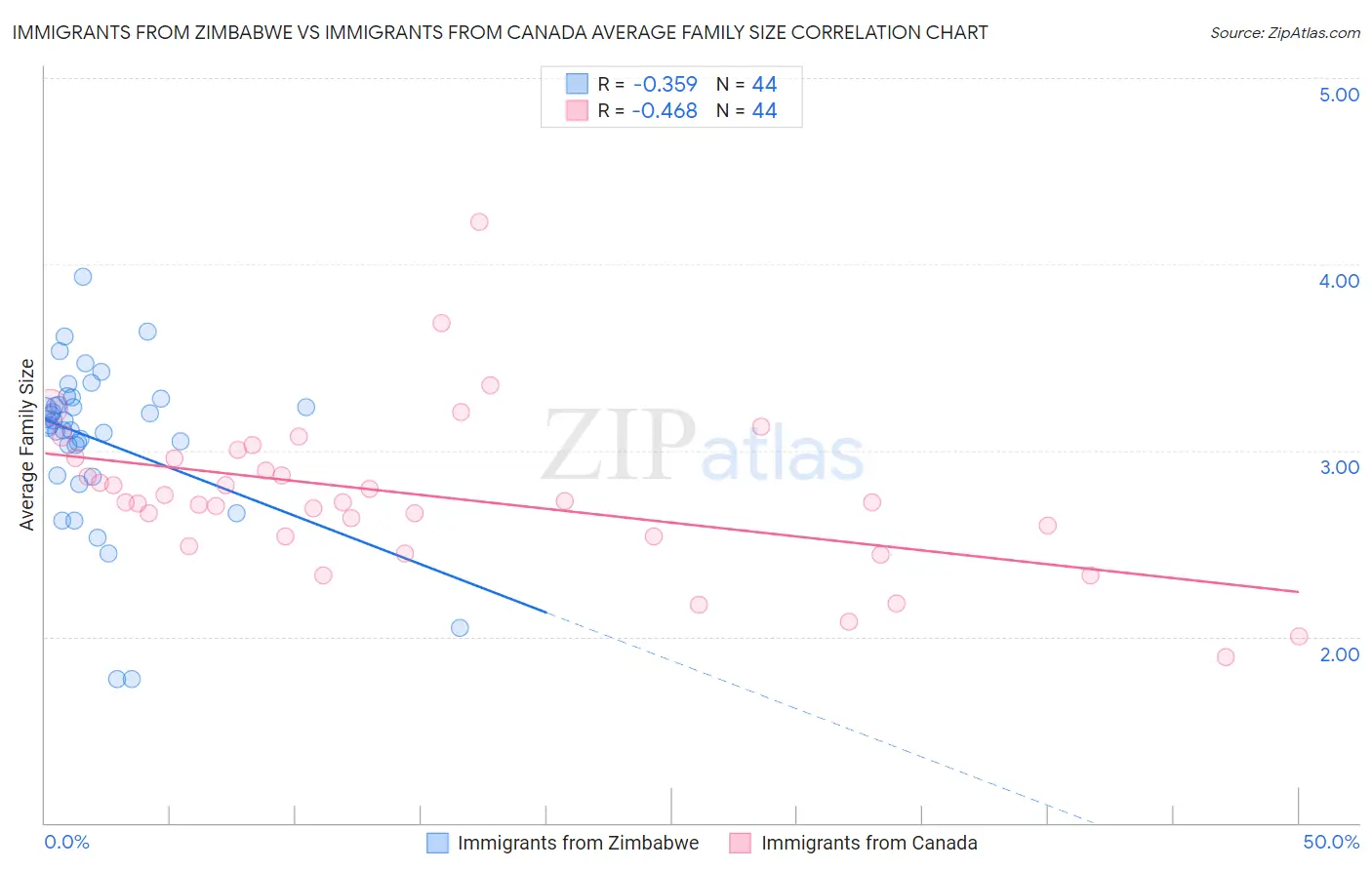 Immigrants from Zimbabwe vs Immigrants from Canada Average Family Size