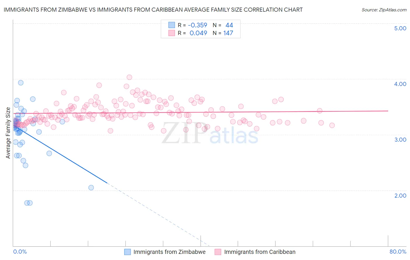 Immigrants from Zimbabwe vs Immigrants from Caribbean Average Family Size