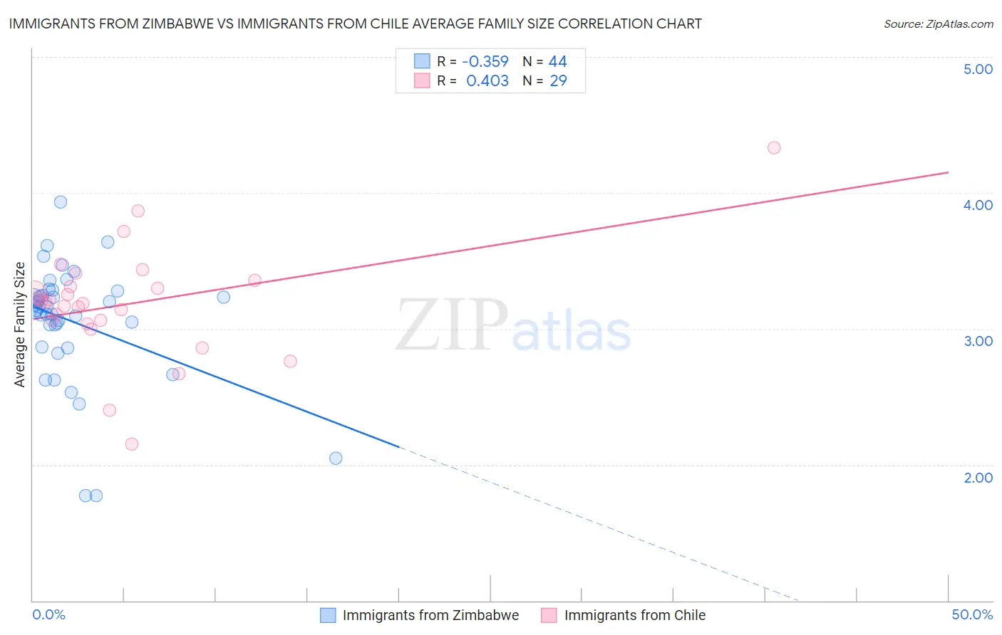 Immigrants from Zimbabwe vs Immigrants from Chile Average Family Size