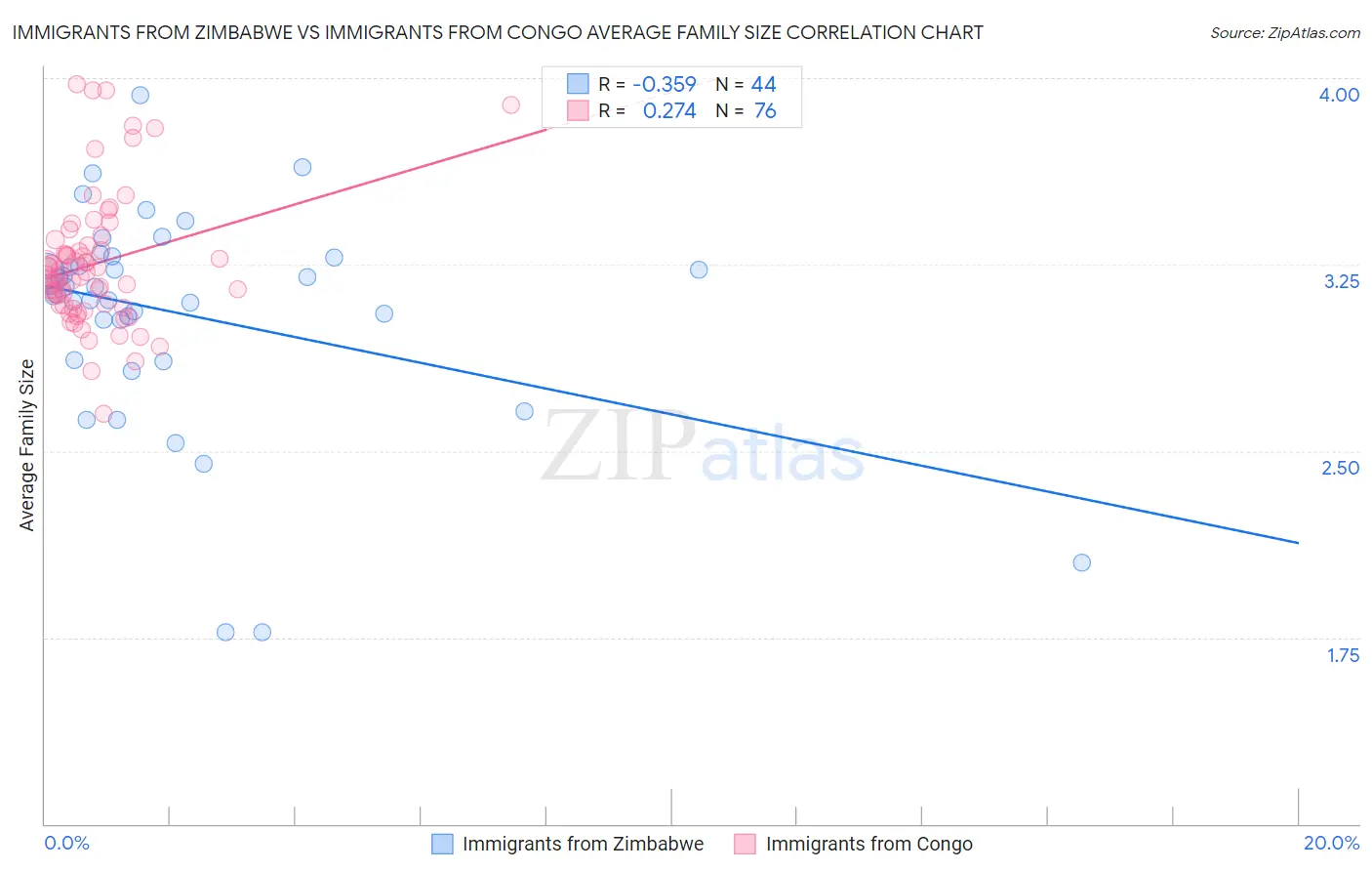 Immigrants from Zimbabwe vs Immigrants from Congo Average Family Size