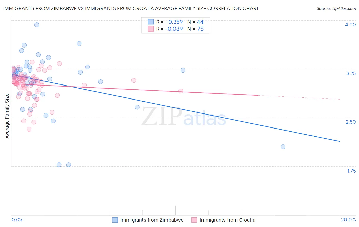 Immigrants from Zimbabwe vs Immigrants from Croatia Average Family Size