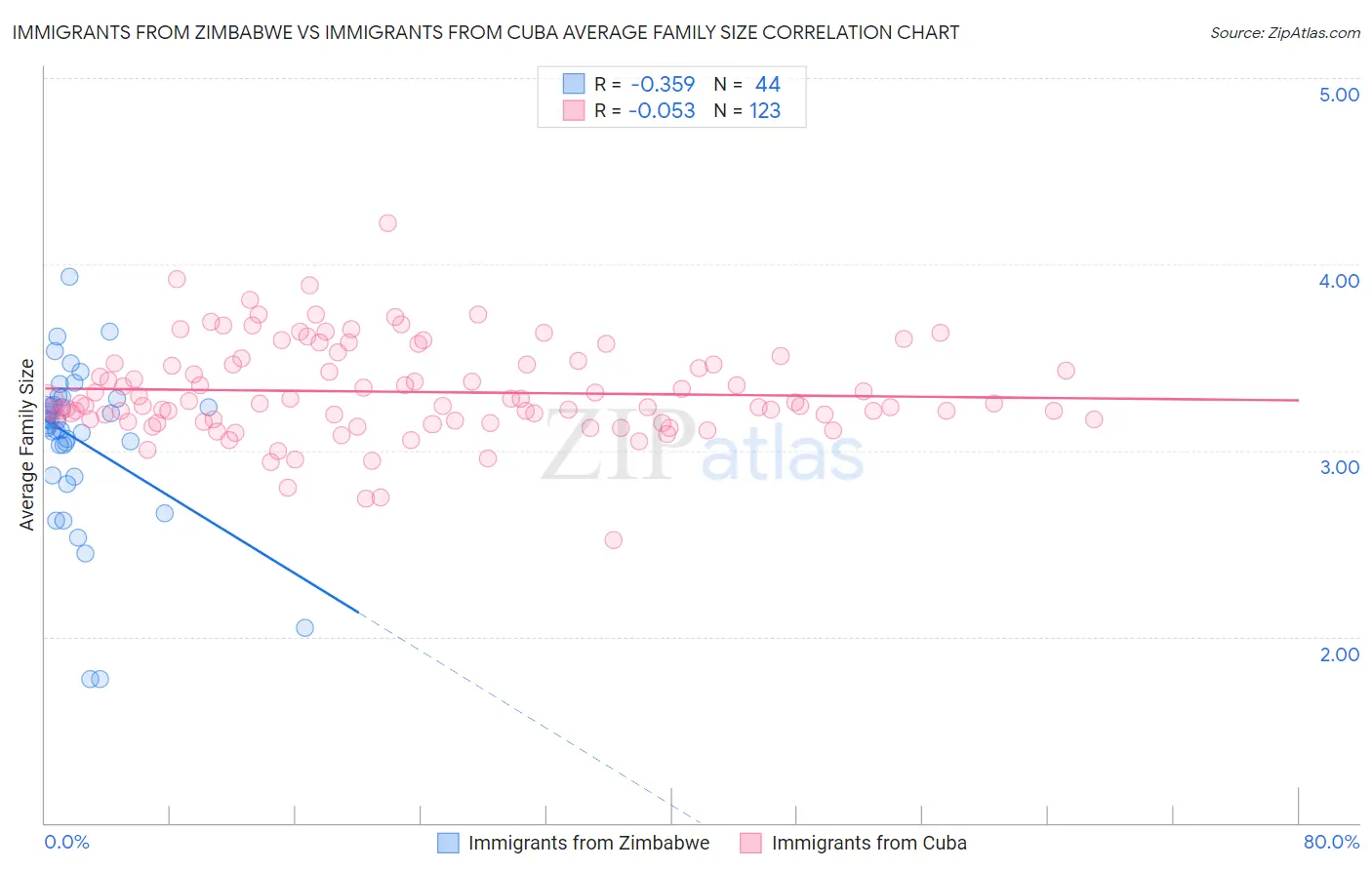 Immigrants from Zimbabwe vs Immigrants from Cuba Average Family Size