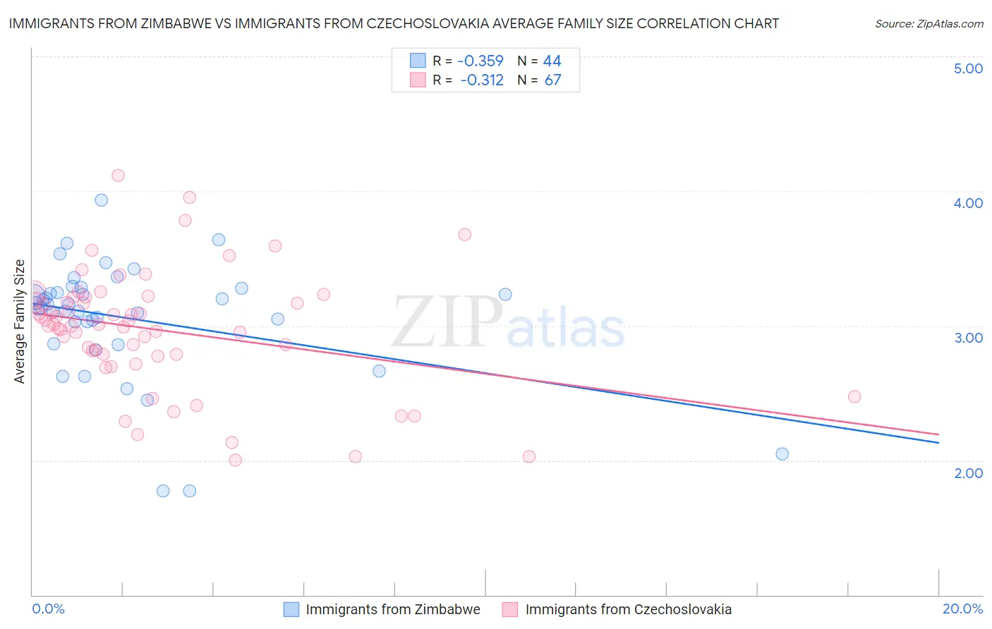 Immigrants from Zimbabwe vs Immigrants from Czechoslovakia Average Family Size