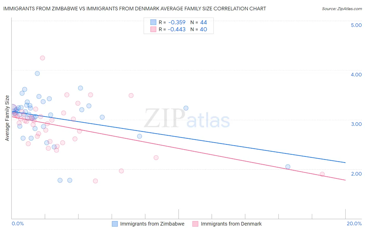 Immigrants from Zimbabwe vs Immigrants from Denmark Average Family Size