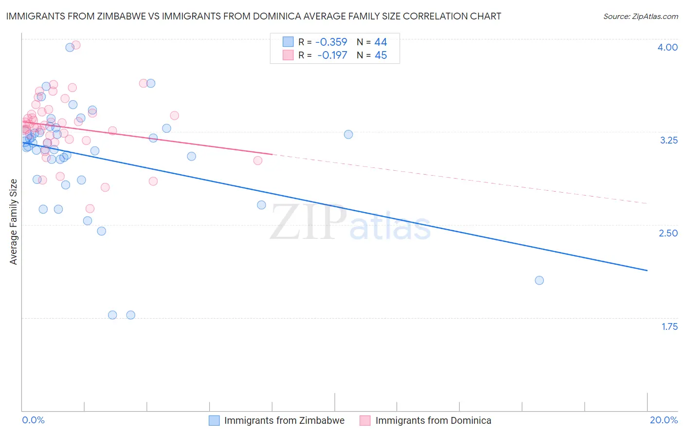 Immigrants from Zimbabwe vs Immigrants from Dominica Average Family Size