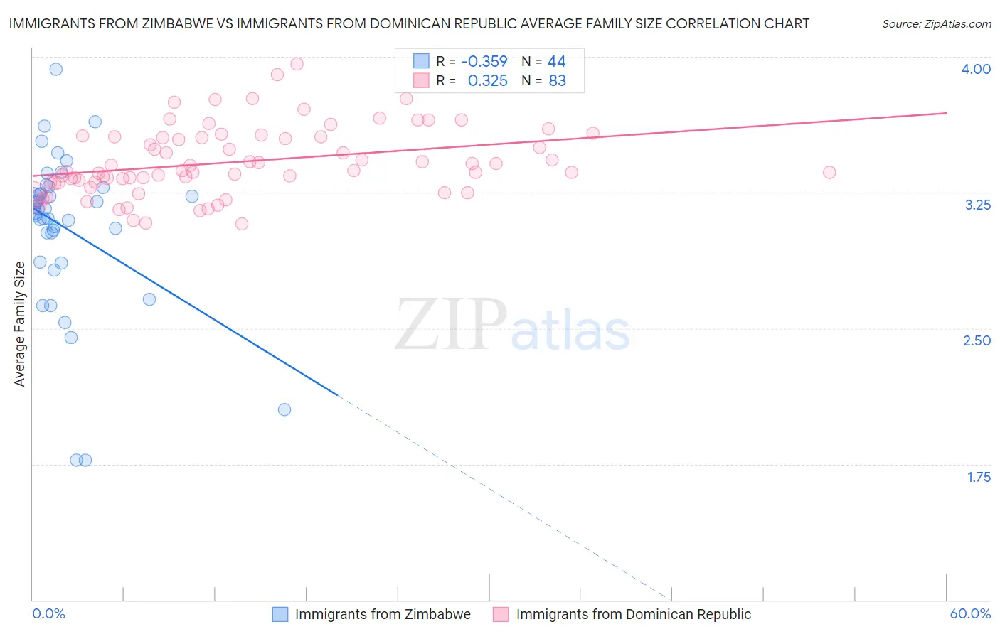 Immigrants from Zimbabwe vs Immigrants from Dominican Republic Average Family Size