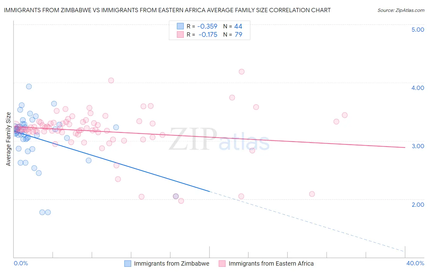 Immigrants from Zimbabwe vs Immigrants from Eastern Africa Average Family Size