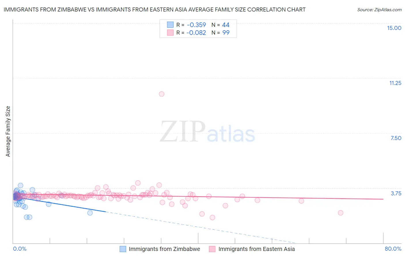 Immigrants from Zimbabwe vs Immigrants from Eastern Asia Average Family Size