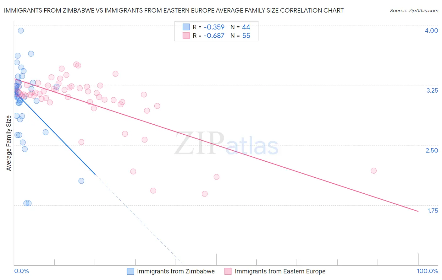 Immigrants from Zimbabwe vs Immigrants from Eastern Europe Average Family Size