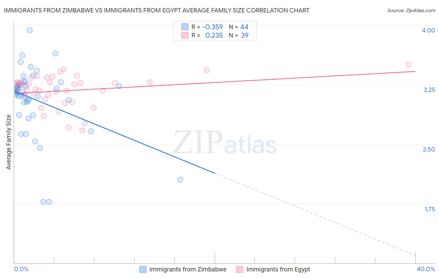 Immigrants from Zimbabwe vs Immigrants from Egypt Average Family Size