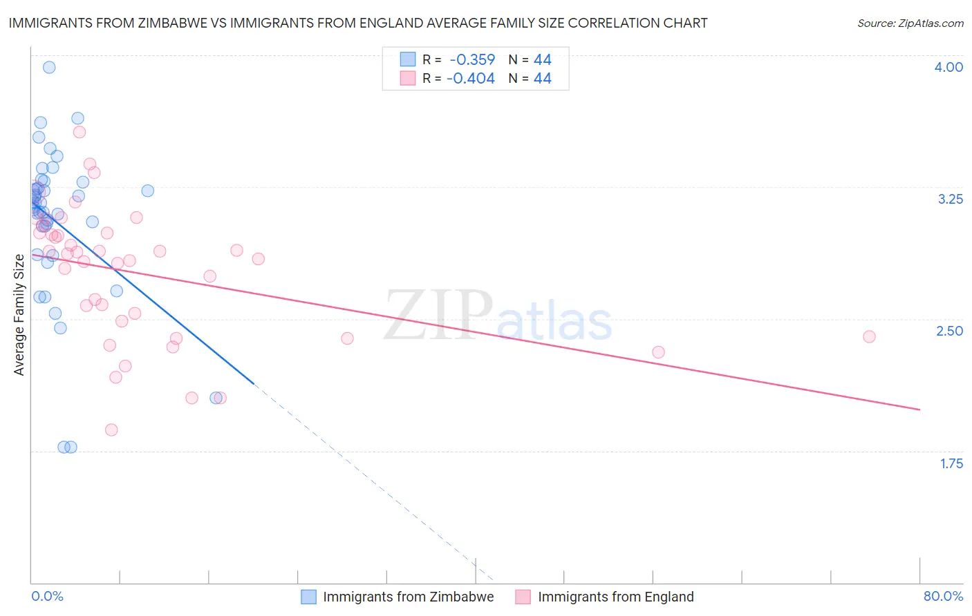 Immigrants from Zimbabwe vs Immigrants from England Average Family Size