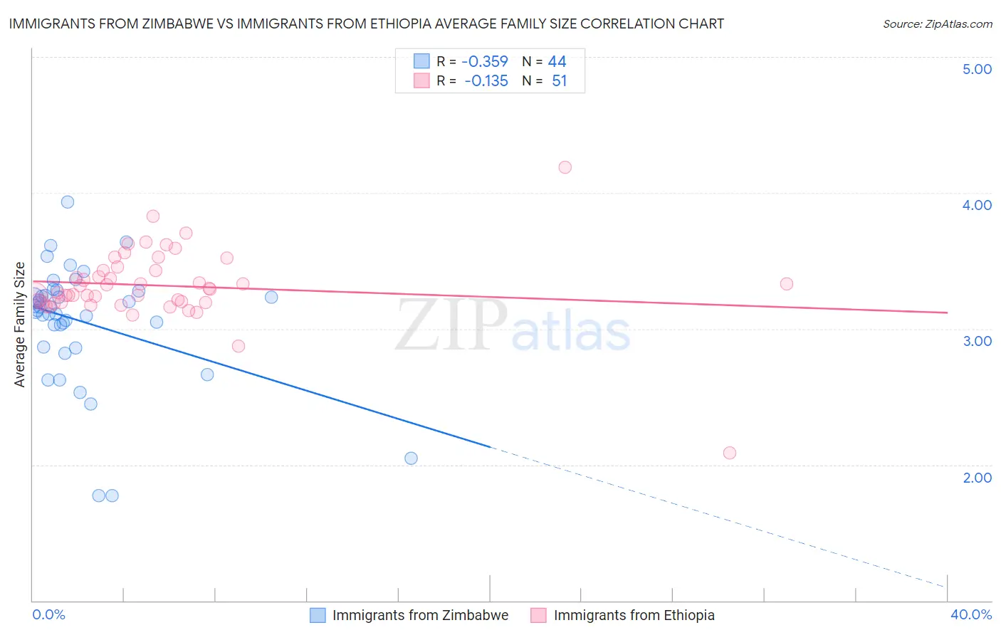 Immigrants from Zimbabwe vs Immigrants from Ethiopia Average Family Size