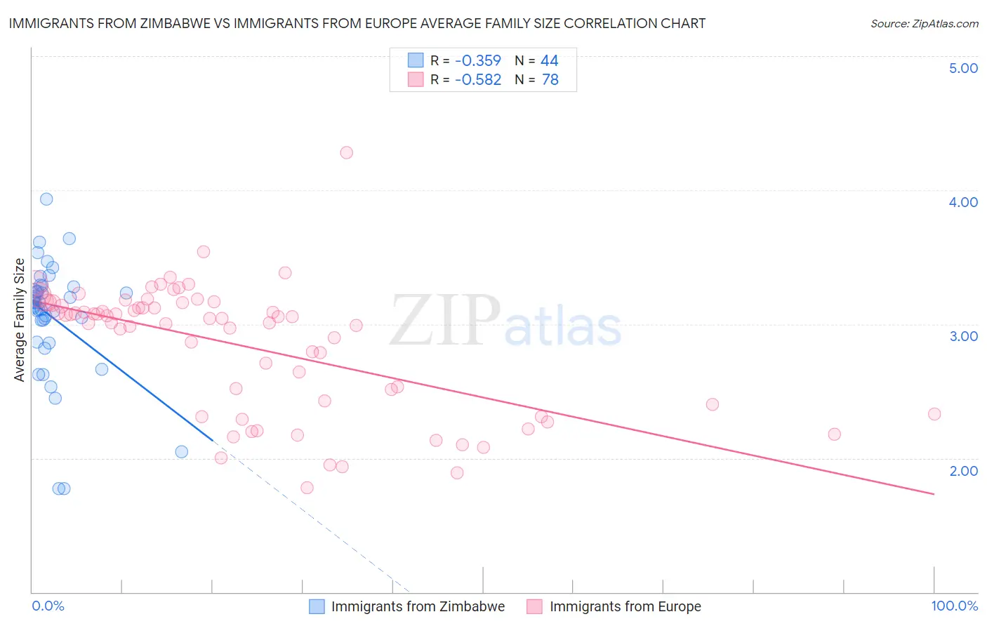 Immigrants from Zimbabwe vs Immigrants from Europe Average Family Size