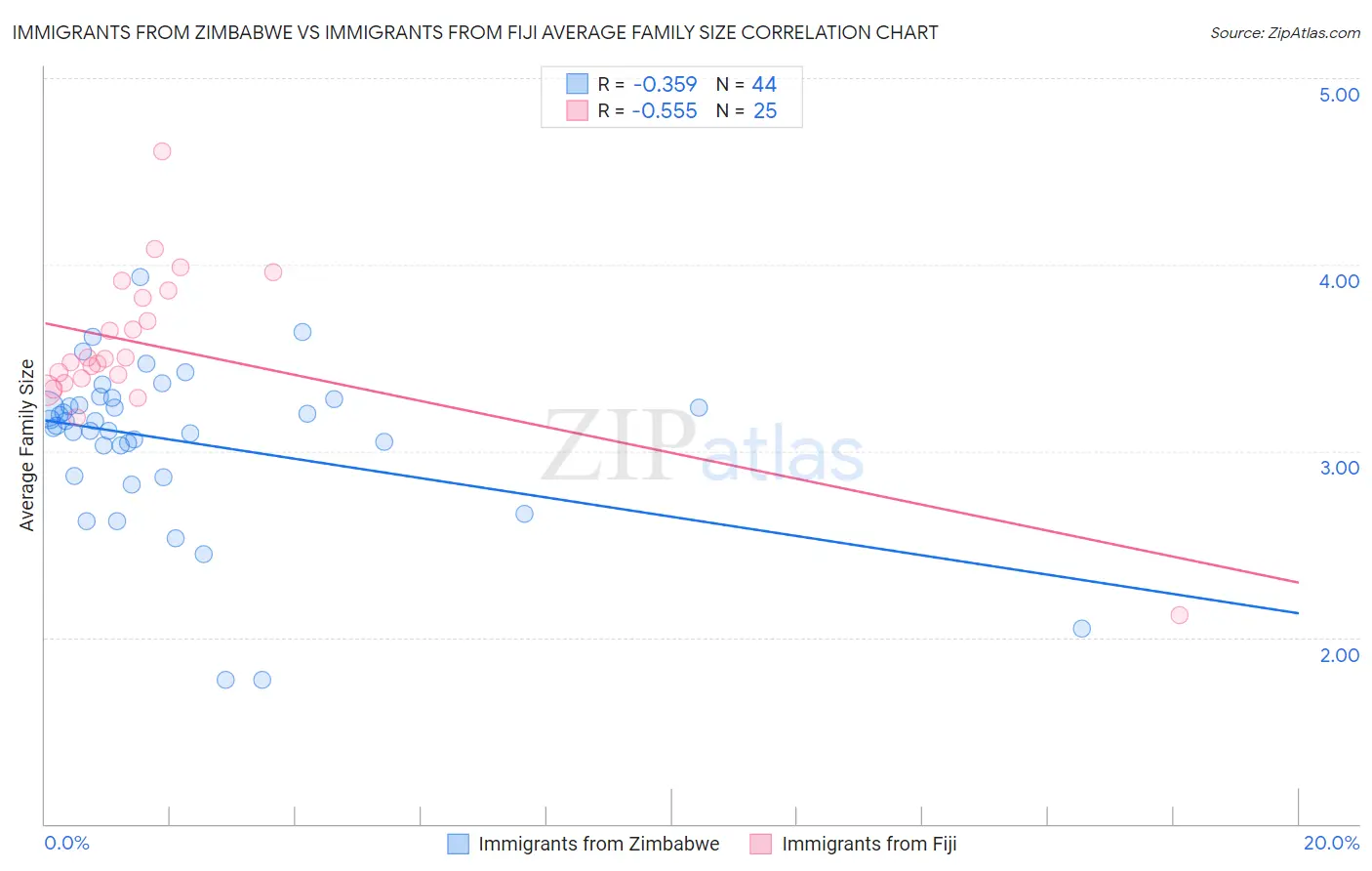 Immigrants from Zimbabwe vs Immigrants from Fiji Average Family Size