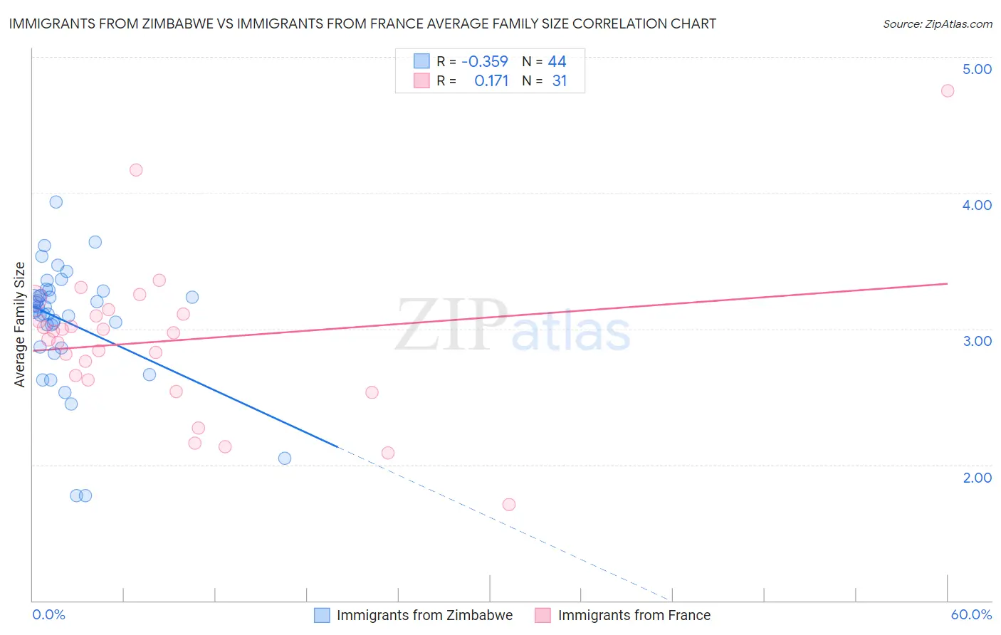 Immigrants from Zimbabwe vs Immigrants from France Average Family Size
