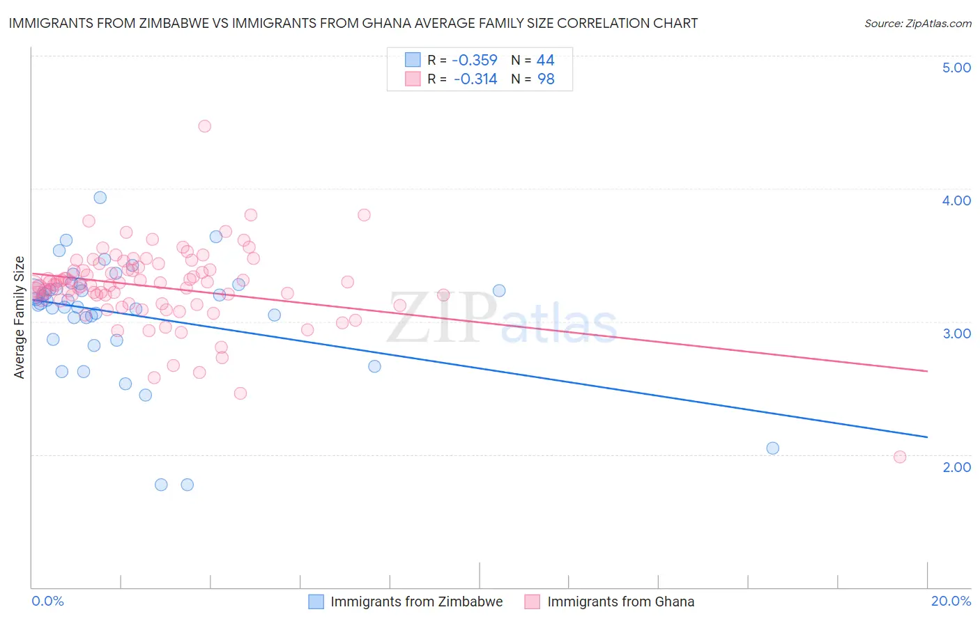 Immigrants from Zimbabwe vs Immigrants from Ghana Average Family Size