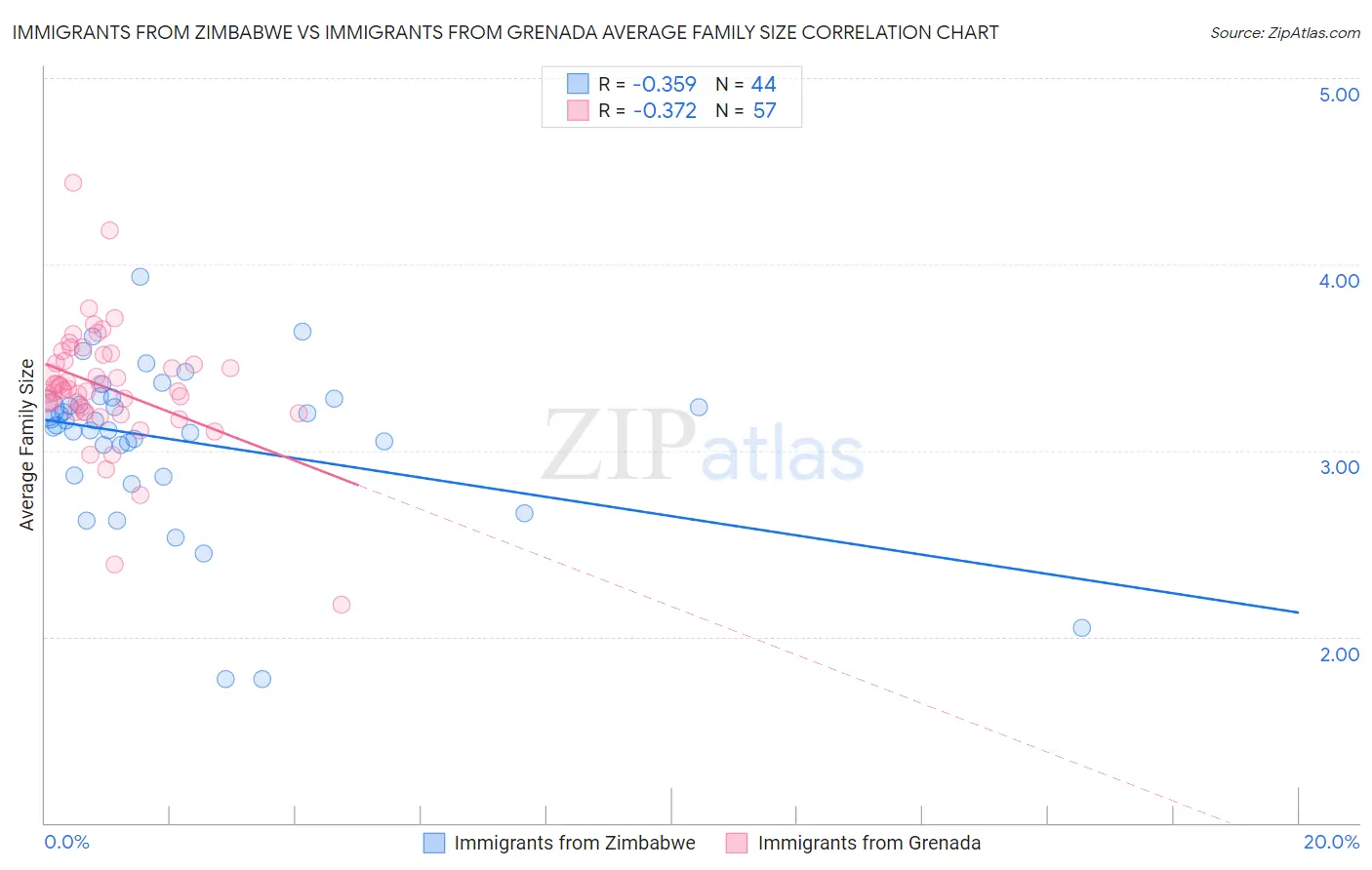 Immigrants from Zimbabwe vs Immigrants from Grenada Average Family Size