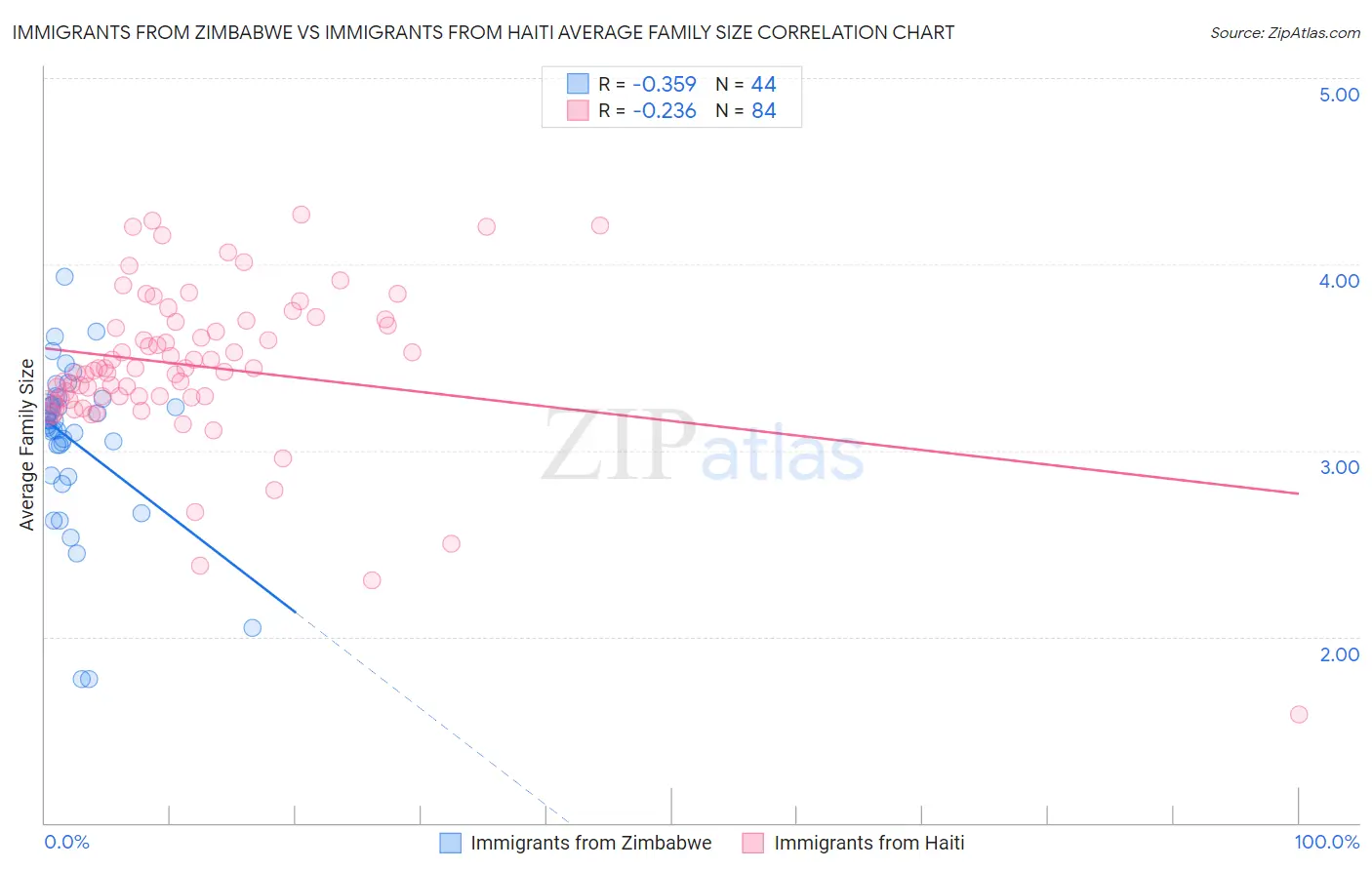 Immigrants from Zimbabwe vs Immigrants from Haiti Average Family Size