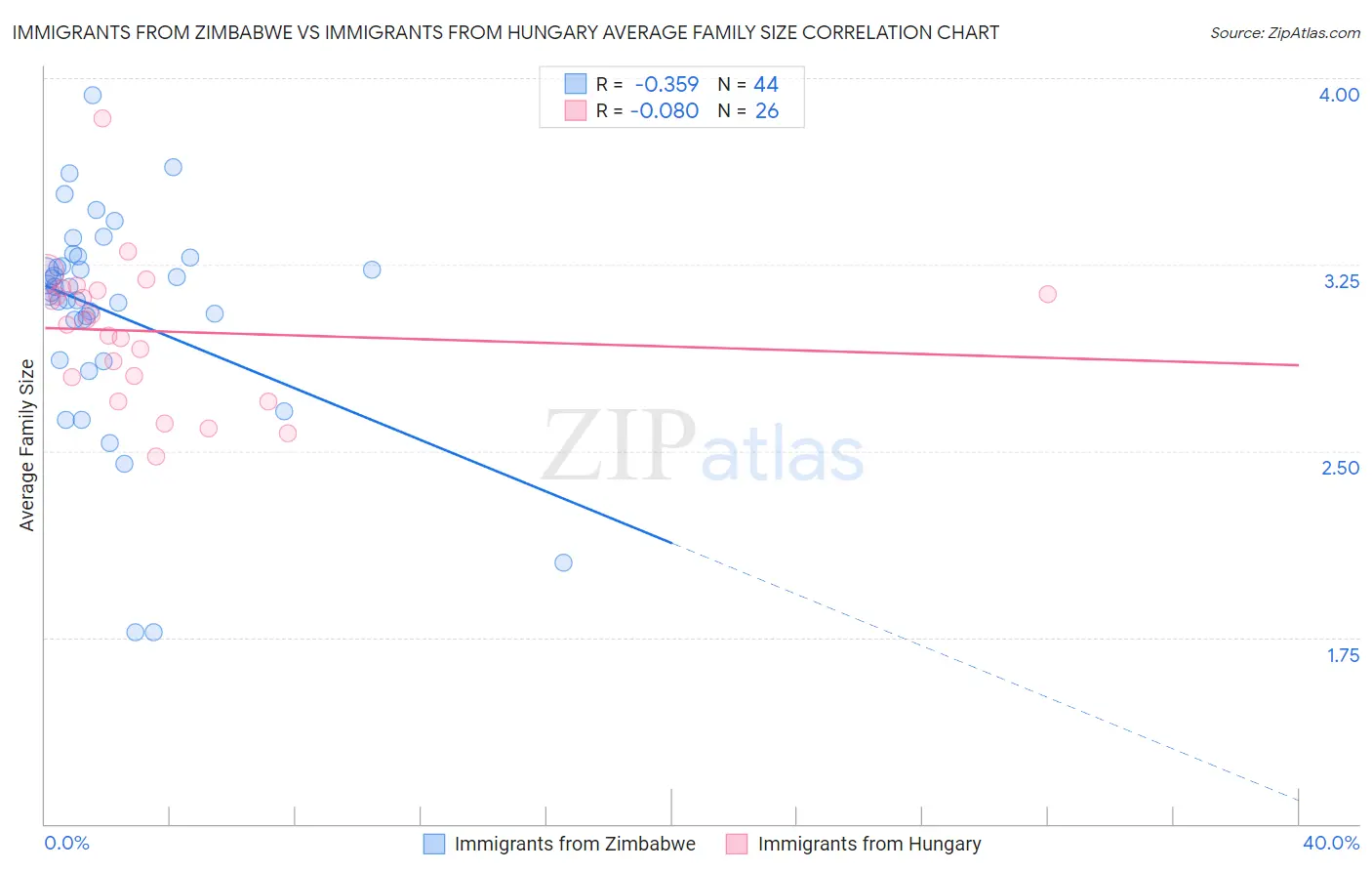 Immigrants from Zimbabwe vs Immigrants from Hungary Average Family Size