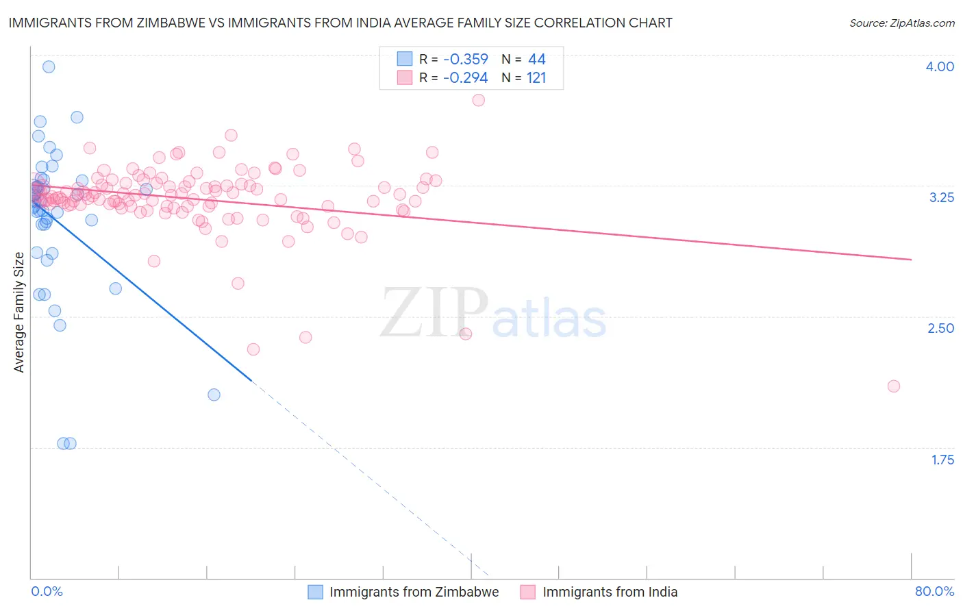 Immigrants from Zimbabwe vs Immigrants from India Average Family Size