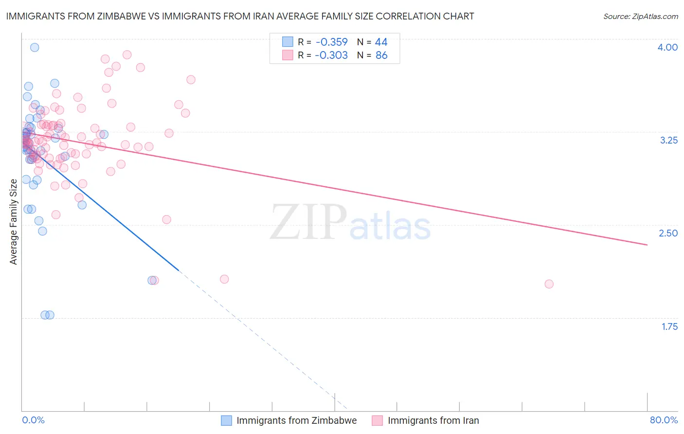 Immigrants from Zimbabwe vs Immigrants from Iran Average Family Size