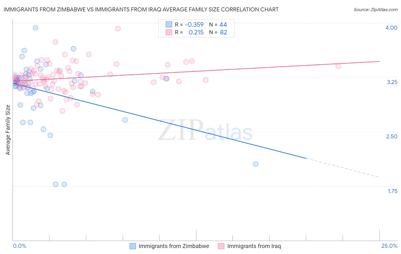Immigrants from Zimbabwe vs Immigrants from Iraq Average Family Size