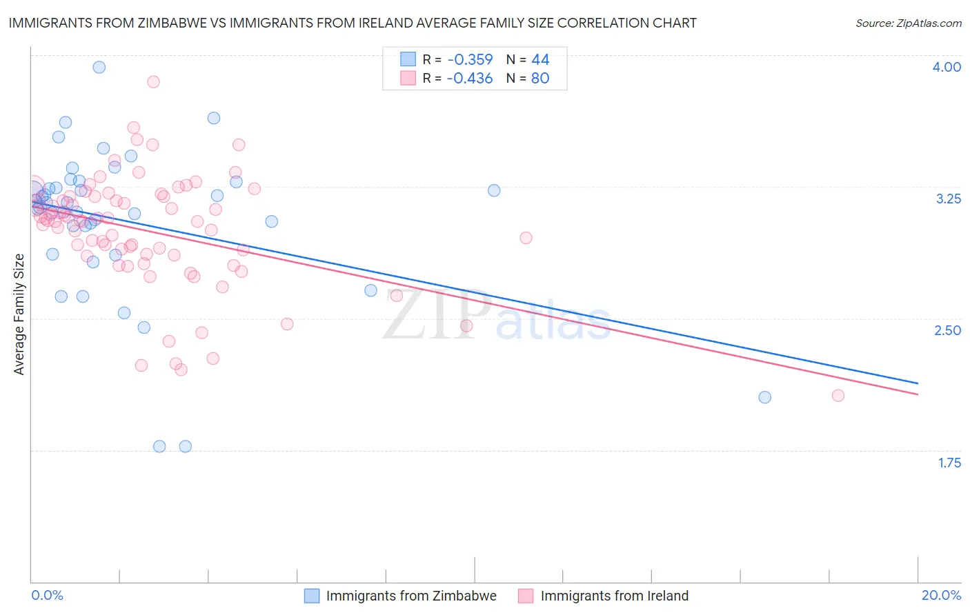 Immigrants from Zimbabwe vs Immigrants from Ireland Average Family Size
