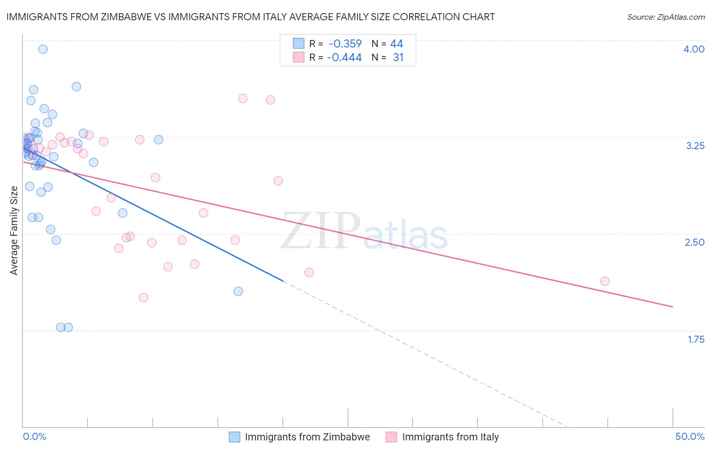 Immigrants from Zimbabwe vs Immigrants from Italy Average Family Size