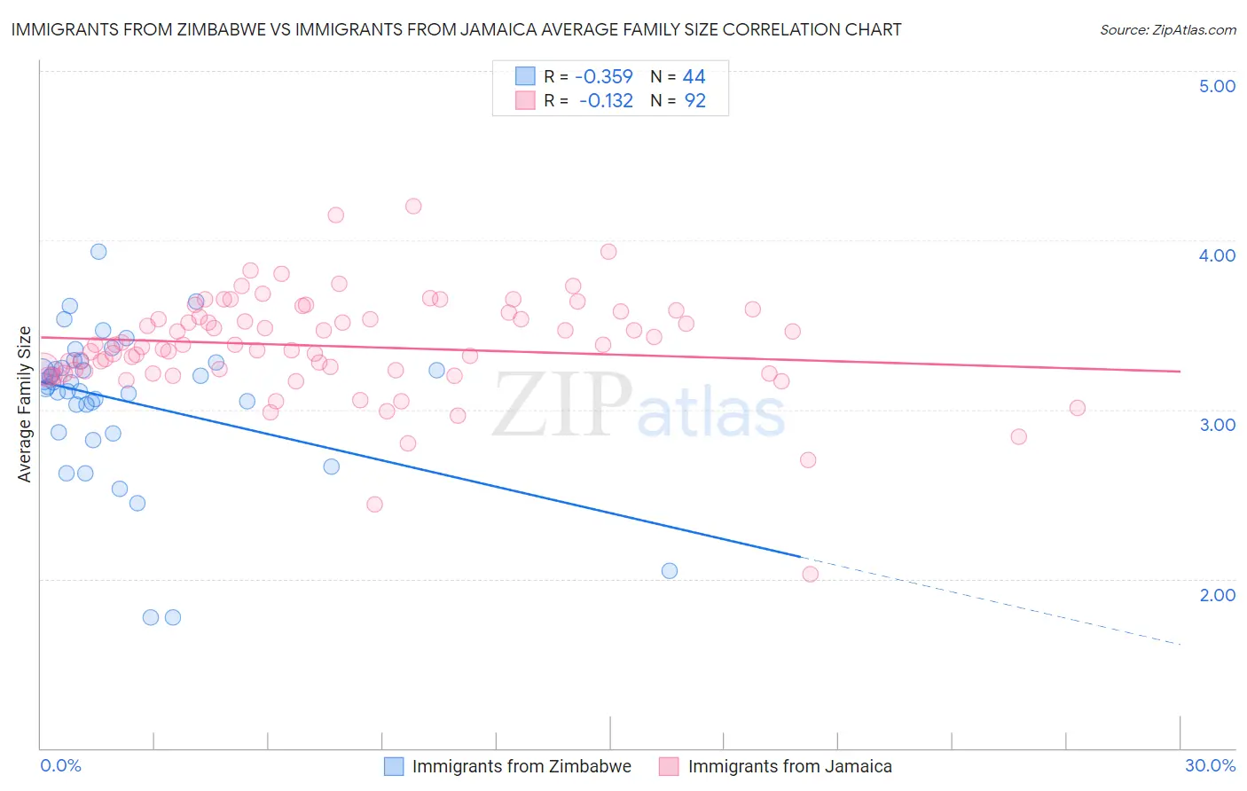 Immigrants from Zimbabwe vs Immigrants from Jamaica Average Family Size
