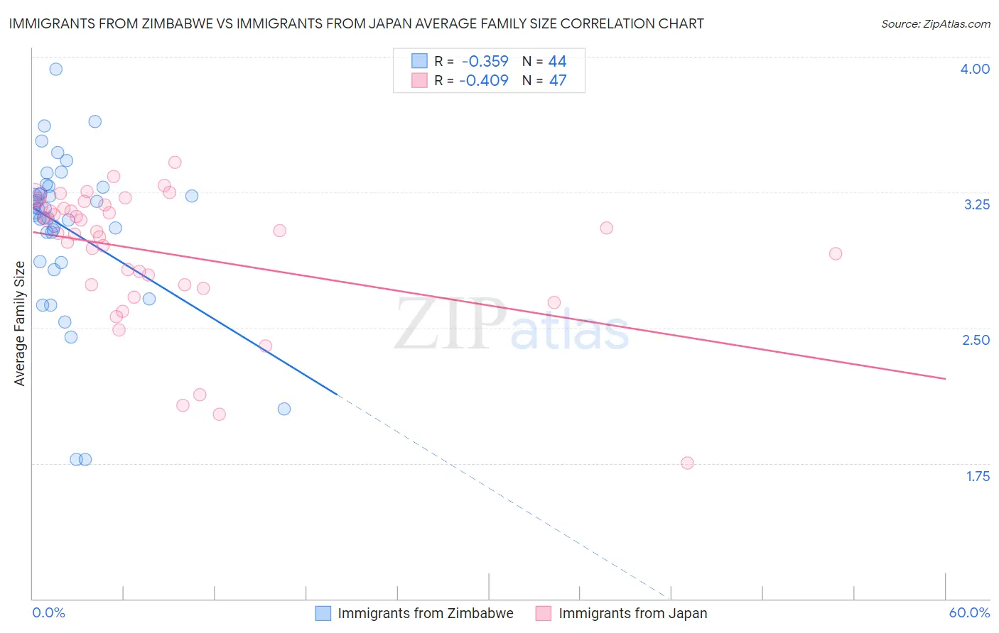 Immigrants from Zimbabwe vs Immigrants from Japan Average Family Size