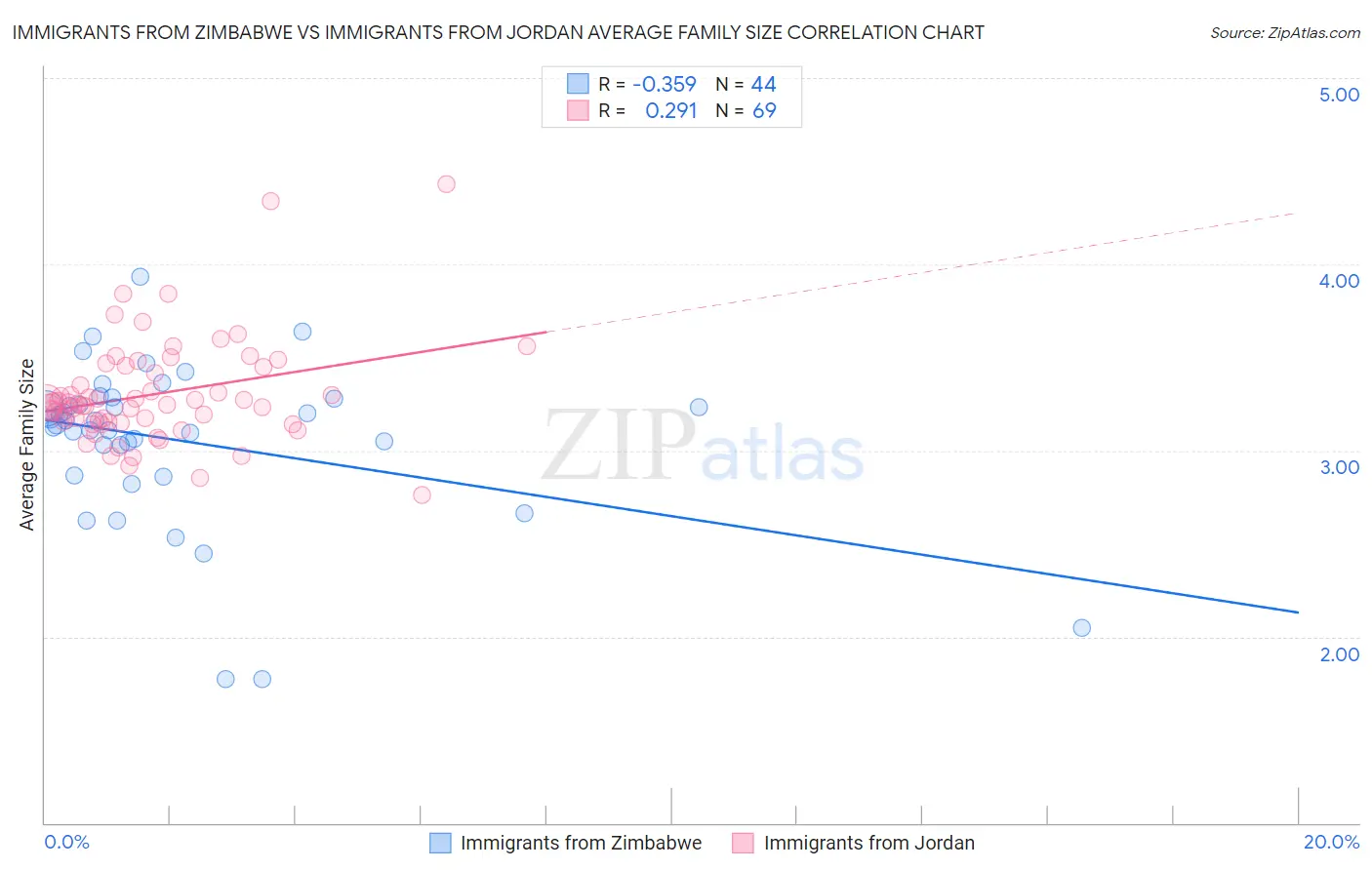Immigrants from Zimbabwe vs Immigrants from Jordan Average Family Size