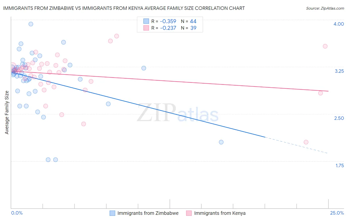 Immigrants from Zimbabwe vs Immigrants from Kenya Average Family Size