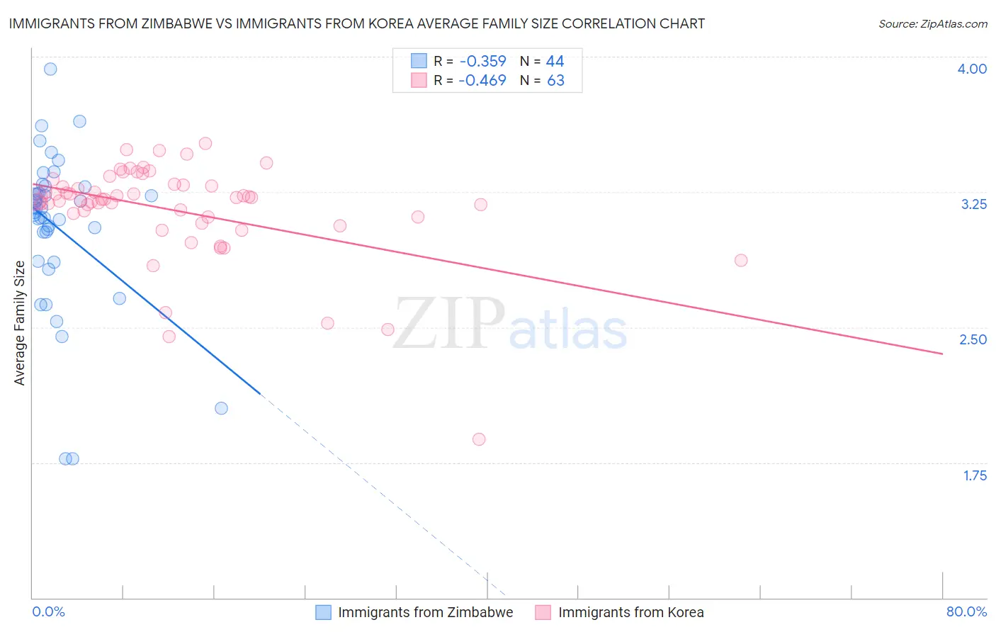 Immigrants from Zimbabwe vs Immigrants from Korea Average Family Size
