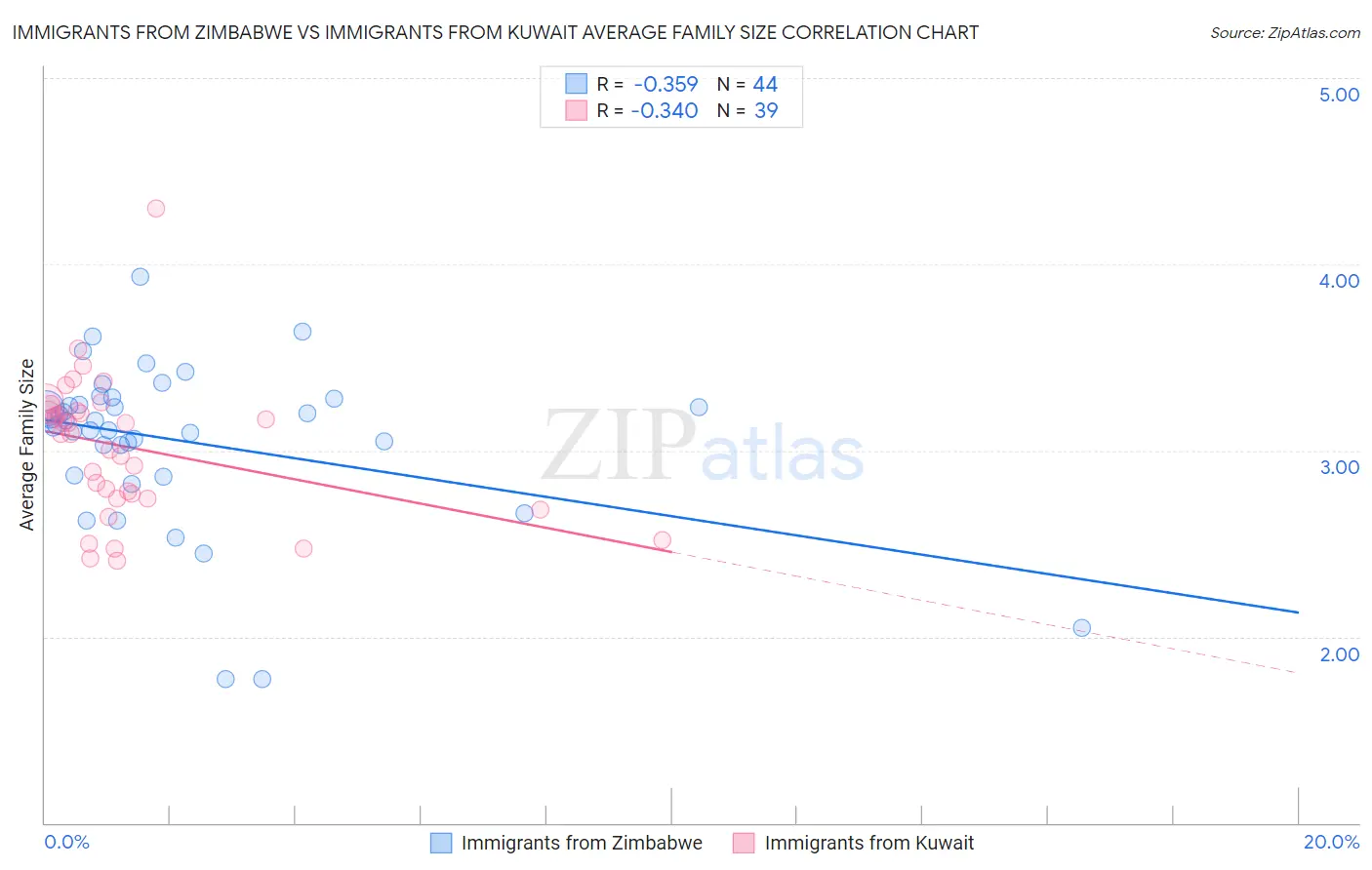 Immigrants from Zimbabwe vs Immigrants from Kuwait Average Family Size