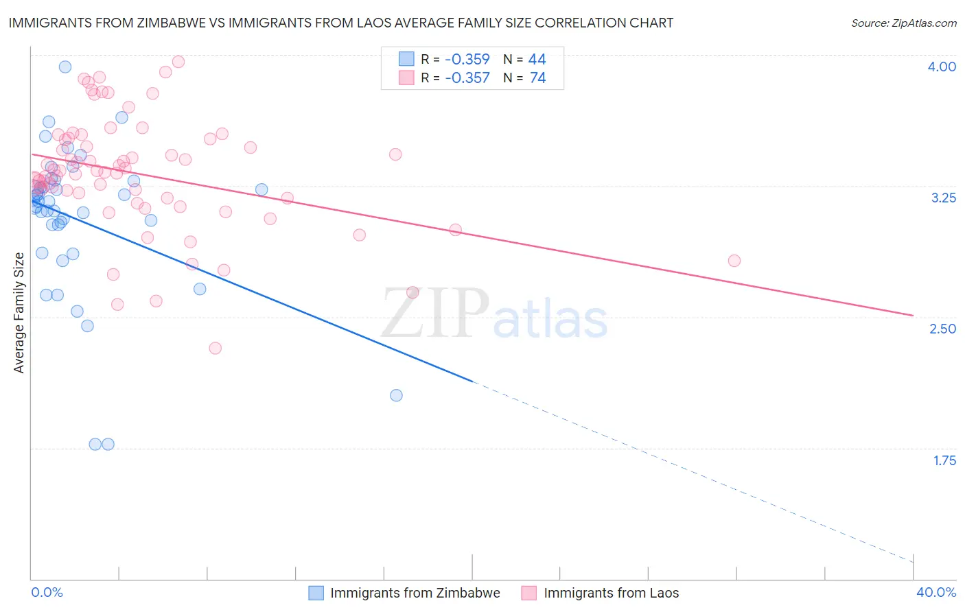 Immigrants from Zimbabwe vs Immigrants from Laos Average Family Size