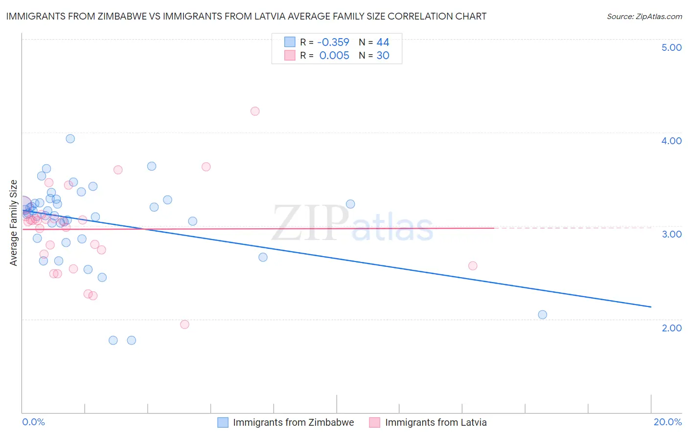 Immigrants from Zimbabwe vs Immigrants from Latvia Average Family Size