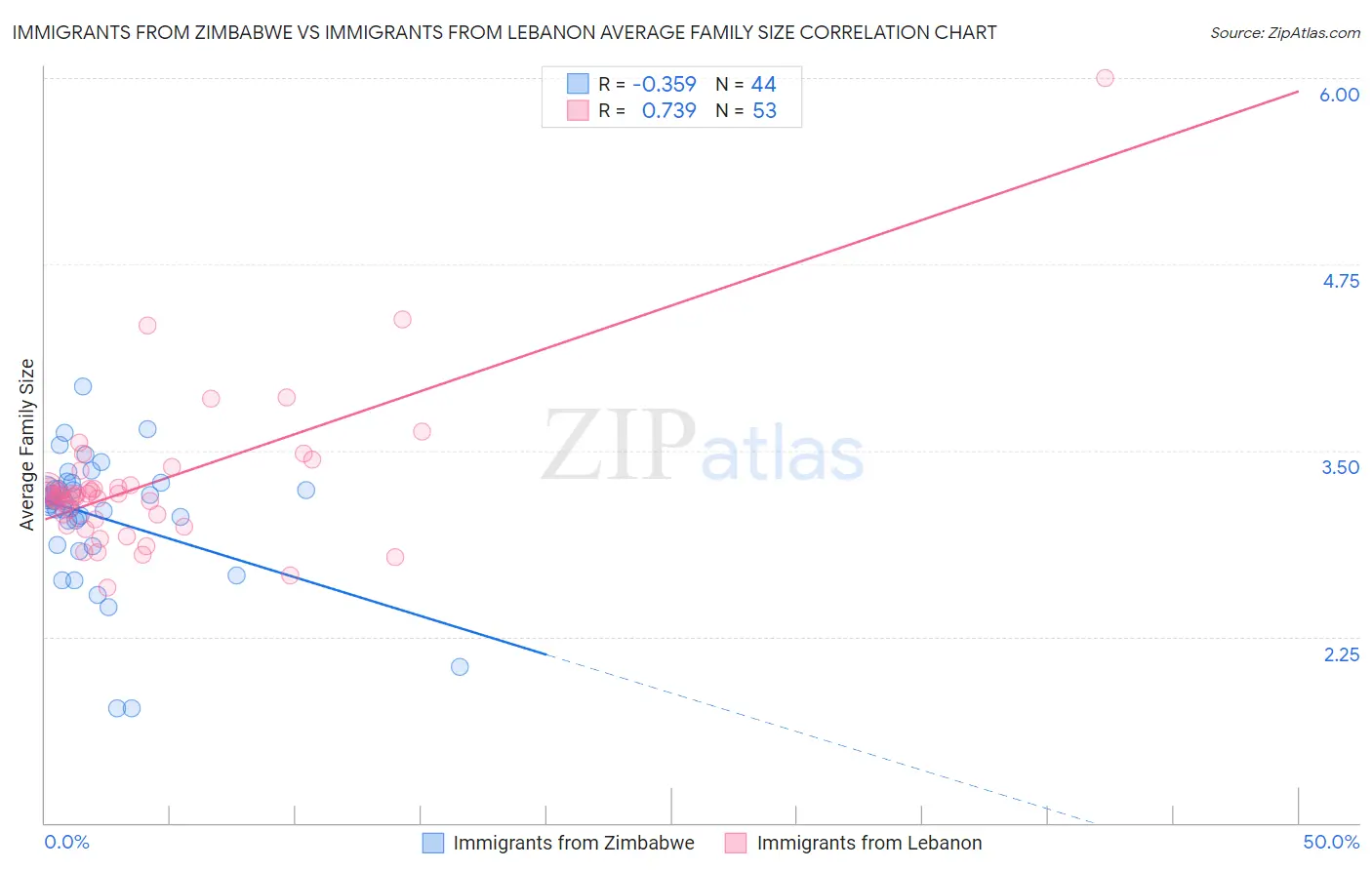 Immigrants from Zimbabwe vs Immigrants from Lebanon Average Family Size