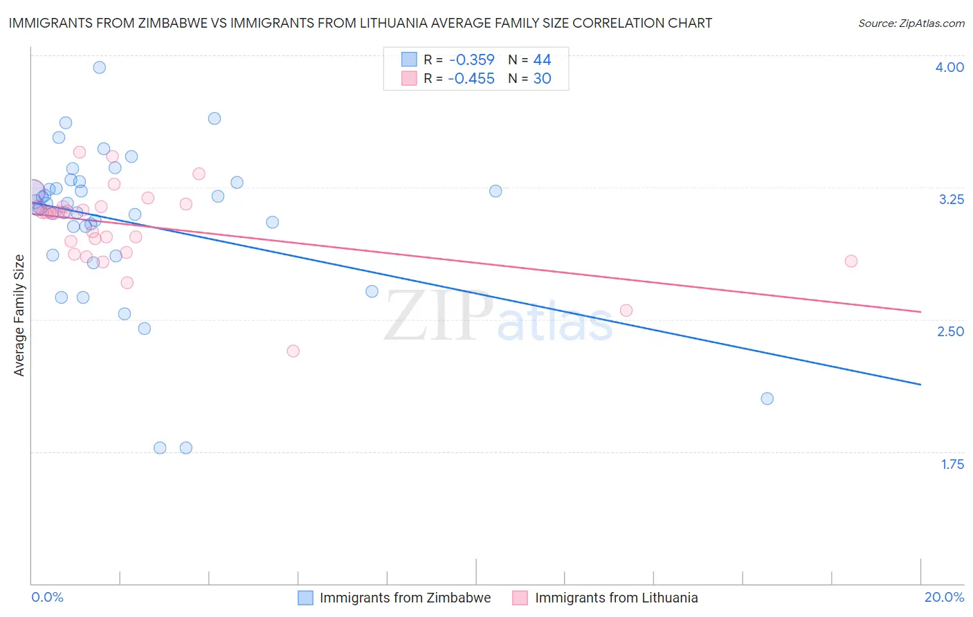 Immigrants from Zimbabwe vs Immigrants from Lithuania Average Family Size