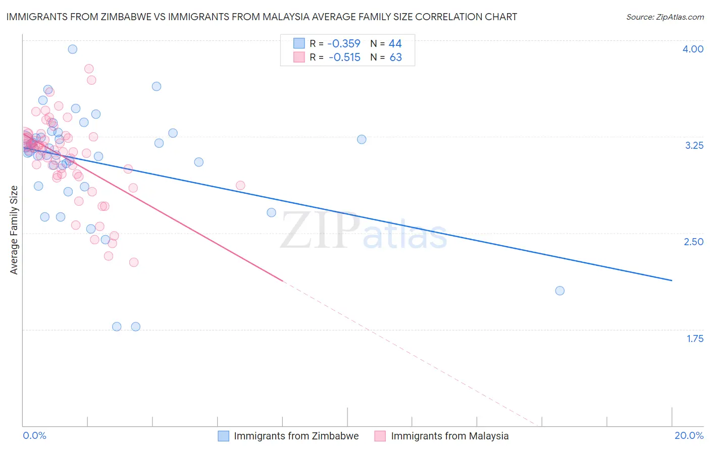 Immigrants from Zimbabwe vs Immigrants from Malaysia Average Family Size