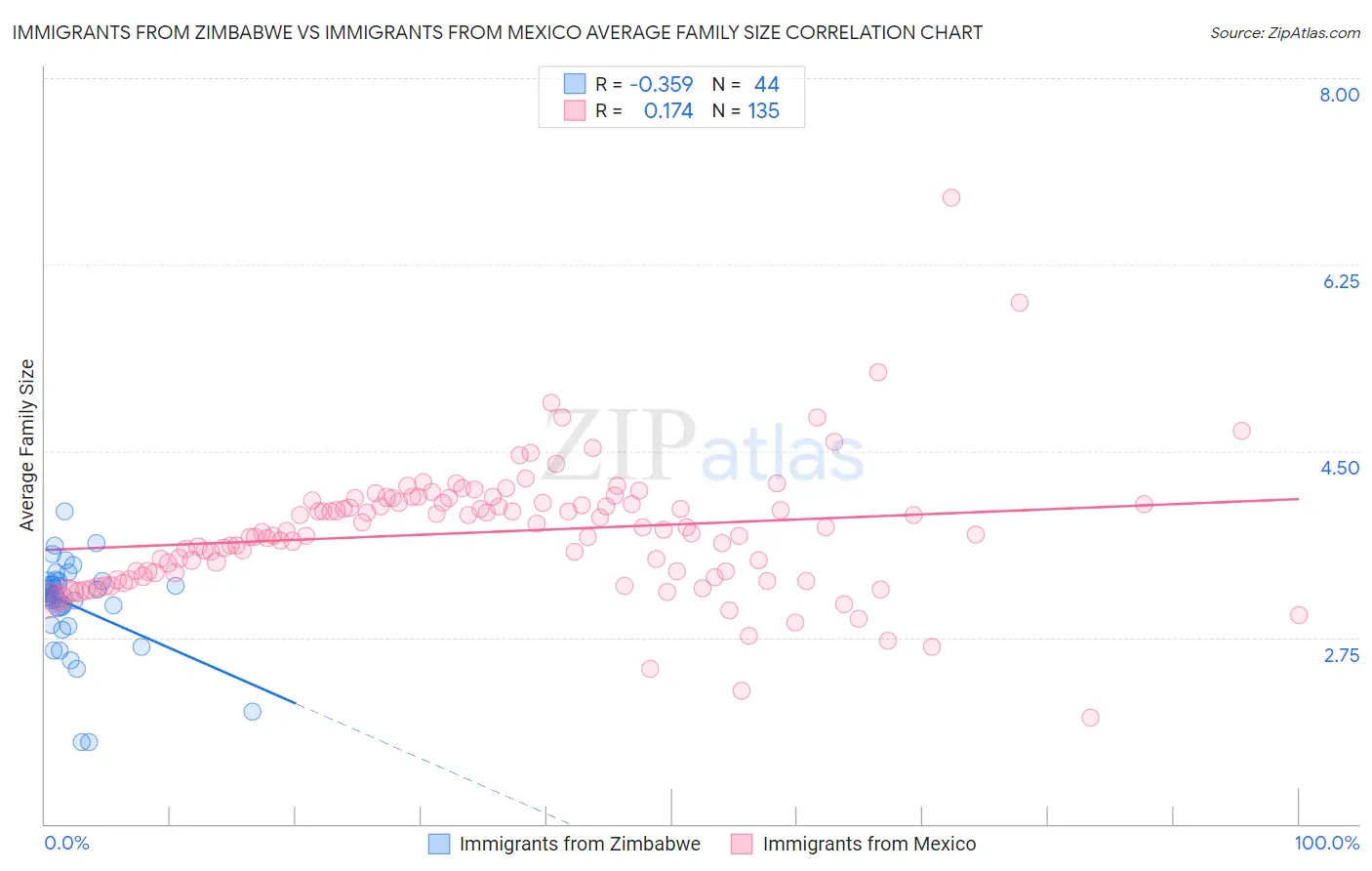 Immigrants from Zimbabwe vs Immigrants from Mexico Average Family Size