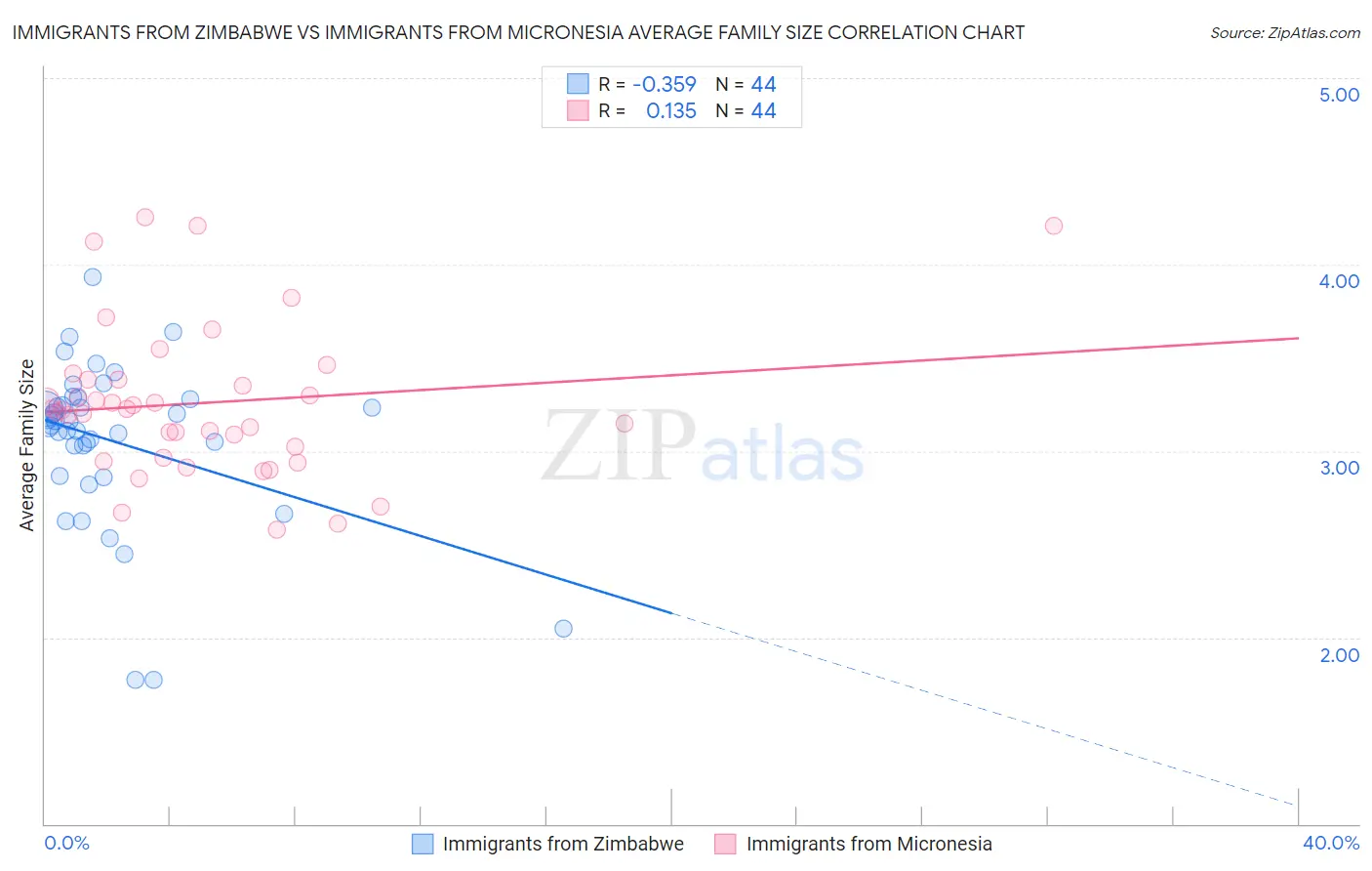 Immigrants from Zimbabwe vs Immigrants from Micronesia Average Family Size