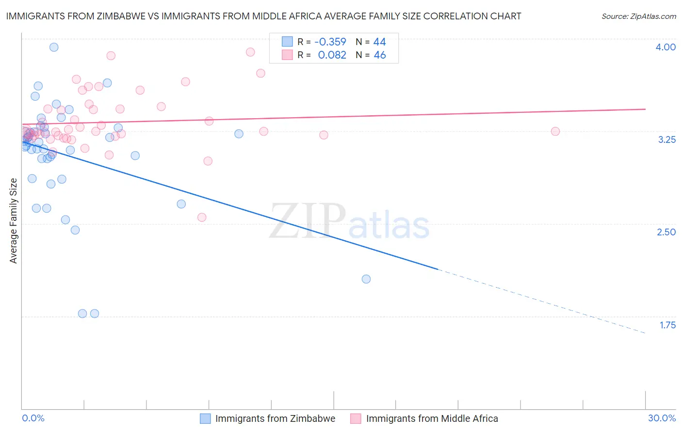 Immigrants from Zimbabwe vs Immigrants from Middle Africa Average Family Size