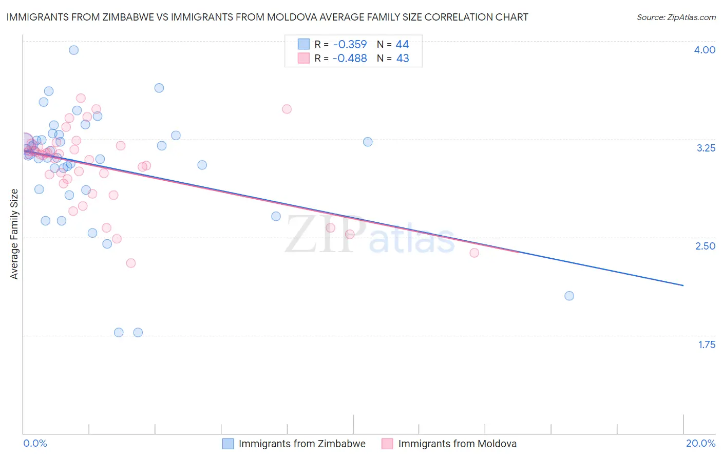Immigrants from Zimbabwe vs Immigrants from Moldova Average Family Size