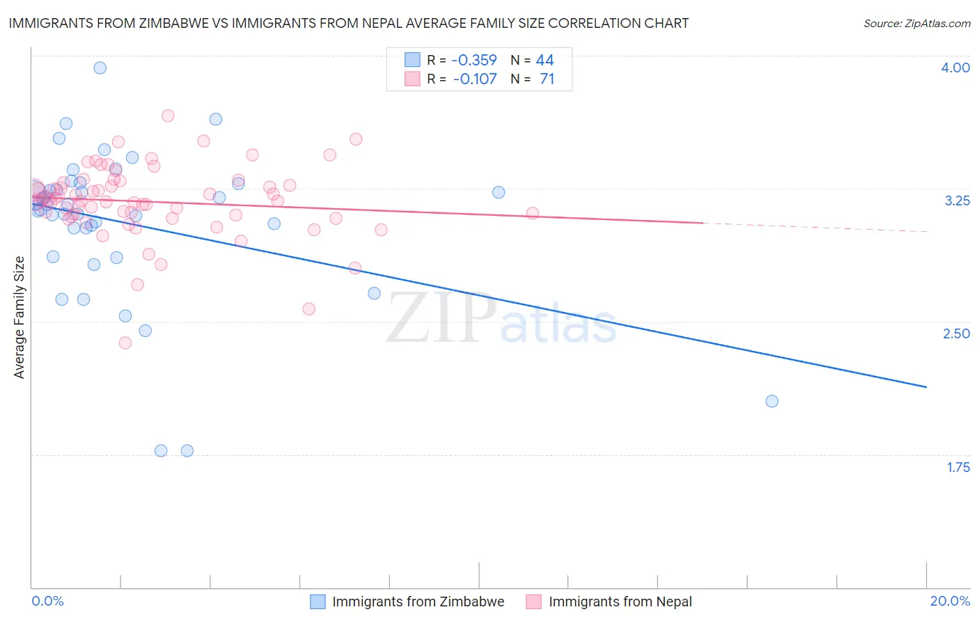 Immigrants from Zimbabwe vs Immigrants from Nepal Average Family Size