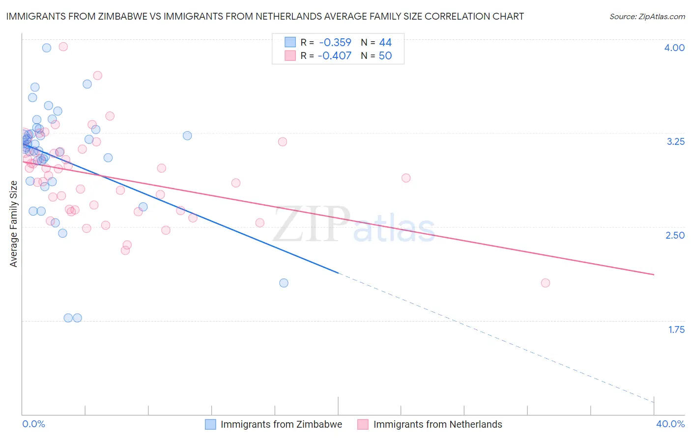 Immigrants from Zimbabwe vs Immigrants from Netherlands Average Family Size