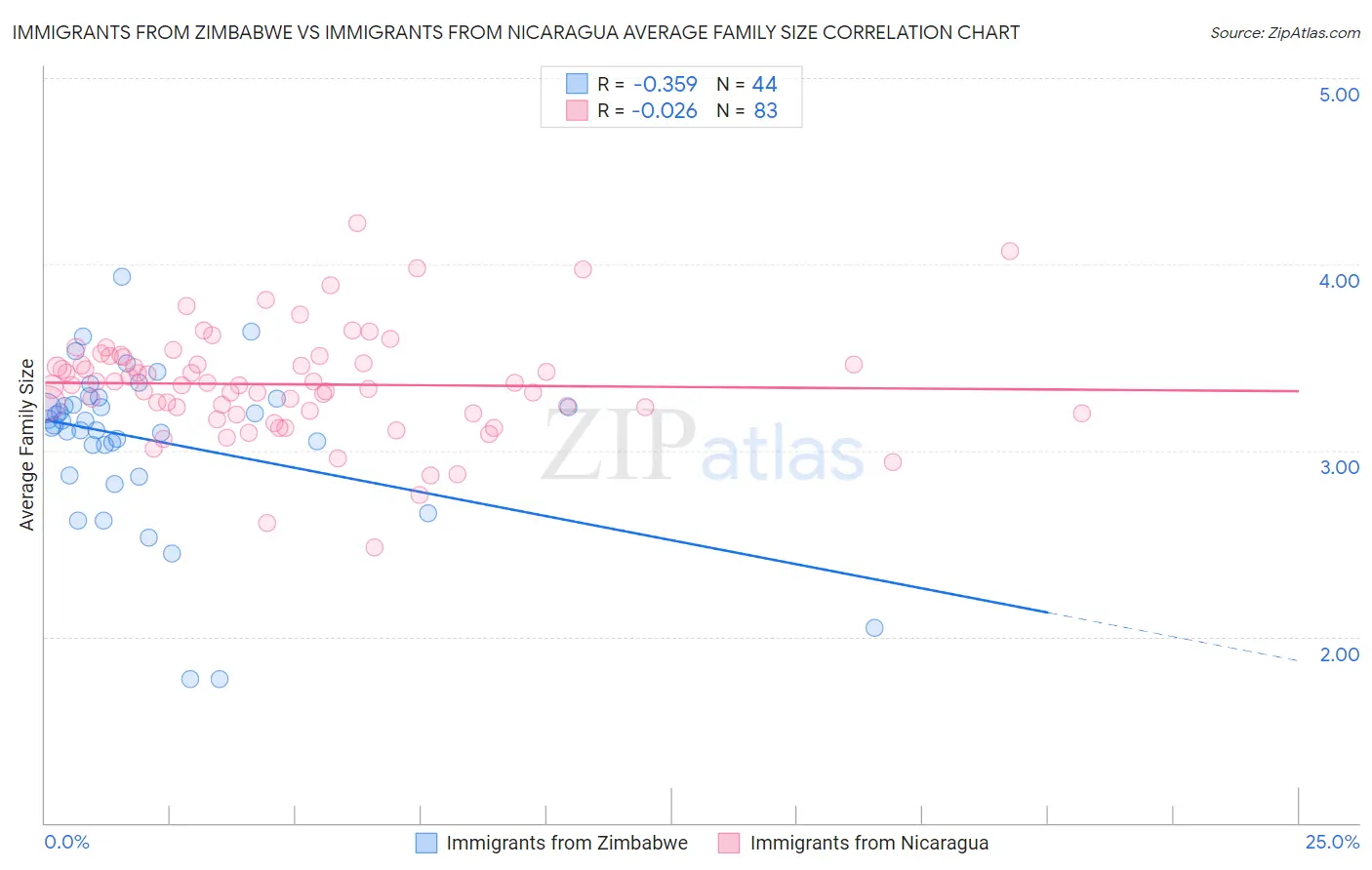Immigrants from Zimbabwe vs Immigrants from Nicaragua Average Family Size